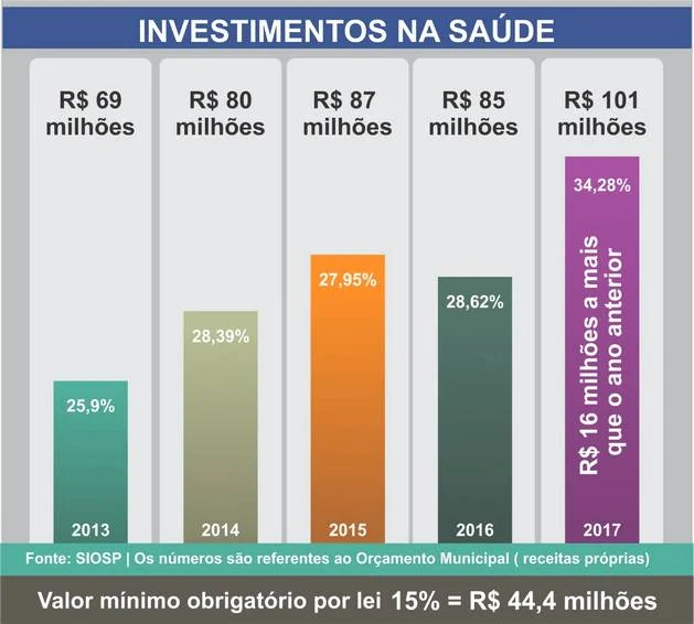 Investimentos na sade Arquivo PMR