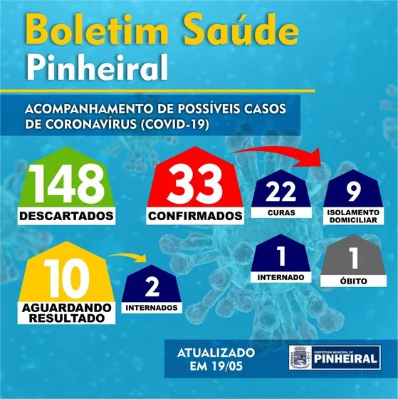 Covid 19 Prefeitura Municipal de Pinheiral divulga novos dados