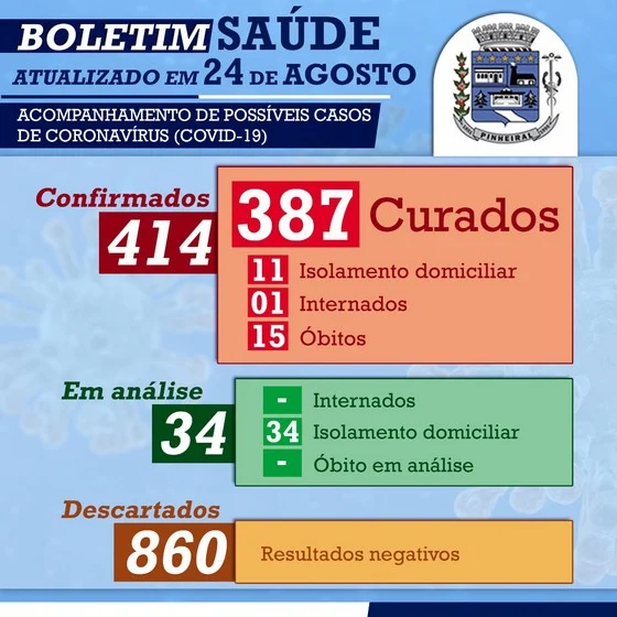 Pinheiral registra 17 dias sem novos óbitos