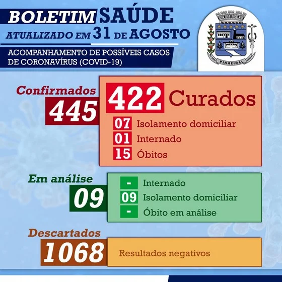 Covid 19 Pinheiral esta ha quase um mês sem novos óbitos
