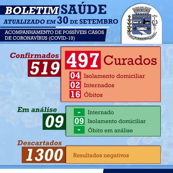 Covid-19: Após dez dias, Pinheiral segue sem registrar novos óbitos pela doença