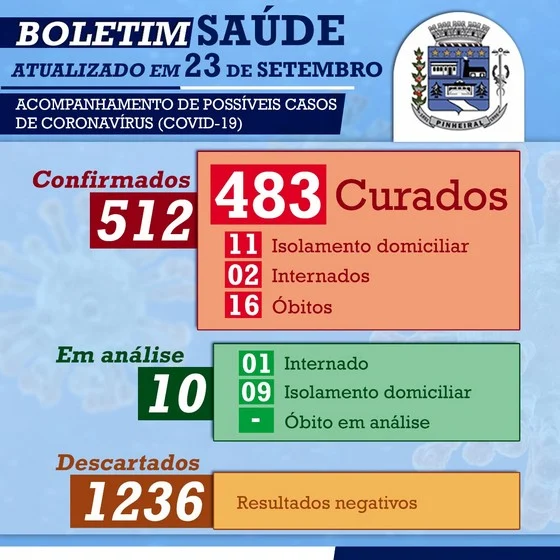 Covid-19: Pinheiral divulga novos dados