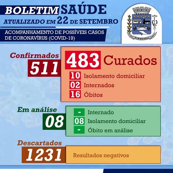 Covid-19: Pinheiral divulga novos dados
