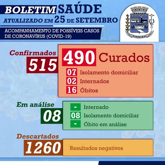 covid19 pinheiral divulga novos dados 25 09