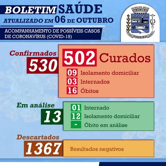 covid19 pinheiral esta ha mais de 15 dias sem novos obitos