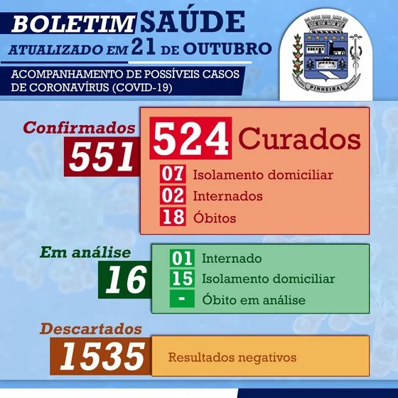 Covid-19: Pinheiral mantém número de casos estáveis