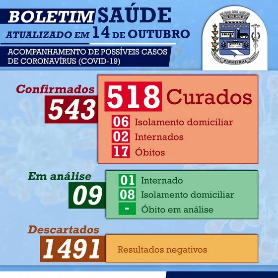COVID-19: Pinheiral não registra novos óbitos e mantém números estáveis