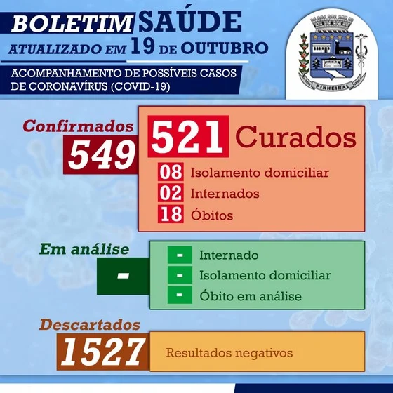 Covid-19: Prefeitura Municipal de Pinheiral registra 18º caso de óbito