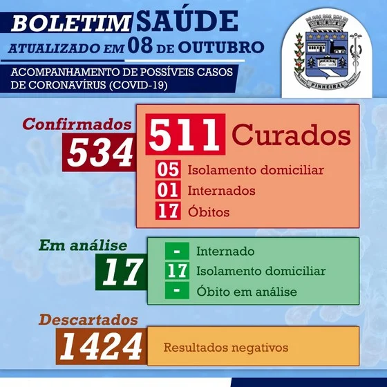 Covid -19: Prefeitura Municipal de Pinheiral registra 17º caso de óbito
