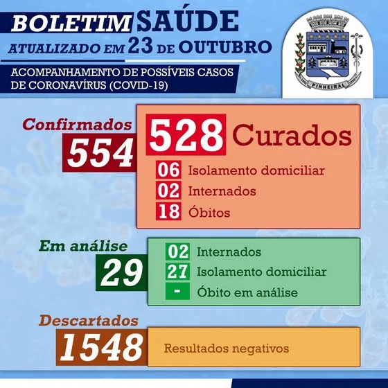 Covid-19: Pinheiral está há quatro dias sem novos óbitos