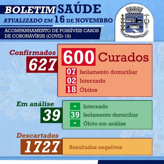 Covid-19: Pinheiral totaliza 27 dias sem novos óbitos