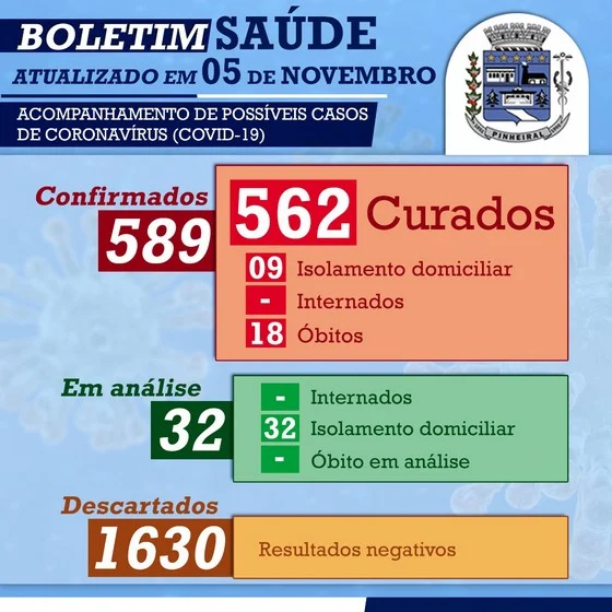 Covid-19: Pinheiral está há 16 dias sem novos óbitos