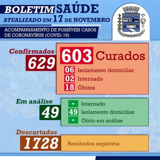 Covid-19: Pinheiral está há 4 semanas sem novos óbitos