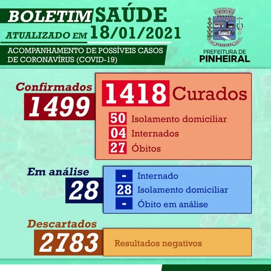 Covid-19: Pinheiral divulga novos dados