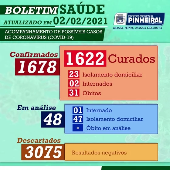 Covid-19: Pinheiral divulga novos dados
