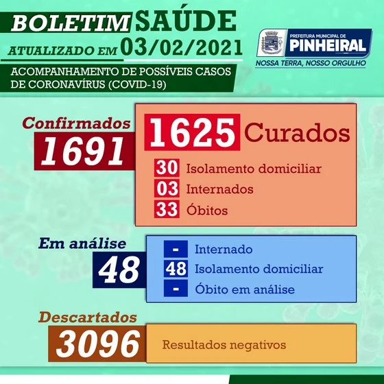 Covid-19: Pinheiral registra 32º e 33º casos de óbitos