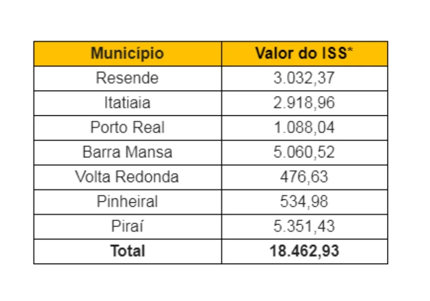 Concessionária repassa anualmente recursos oriundos do pedágio para as 36 cidades às margens da Rodovia Presidente Dutra
