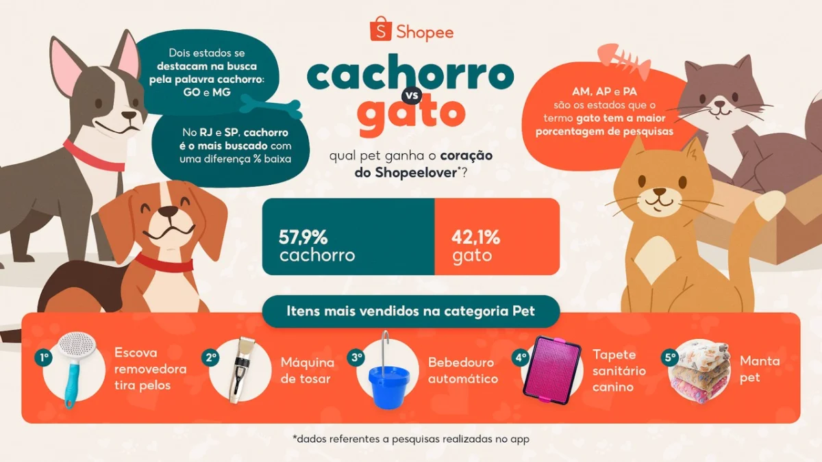 Cachorro X Gato: Shopee revela quem ganha essa disputa no Rio de Janeiro